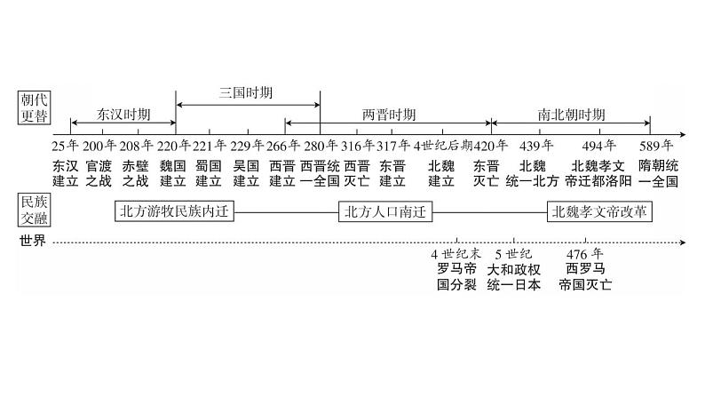 2023年广东省中考历史一轮复习教材梳理中国古代史第四单元 三国两晋南北朝时期：政权分立与民族交融课件 理03