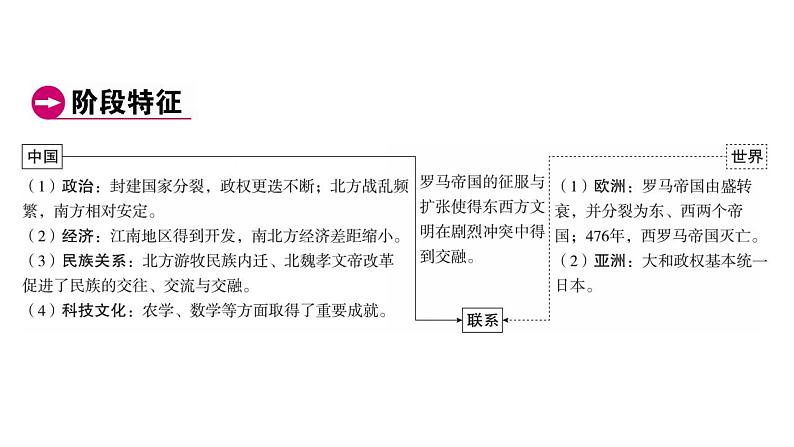 2023年广东省中考历史一轮复习教材梳理中国古代史第四单元 三国两晋南北朝时期：政权分立与民族交融课件 理04