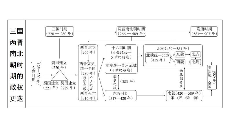 2023年广东省中考历史一轮复习教材梳理中国古代史第四单元 三国两晋南北朝时期：政权分立与民族交融课件 理07