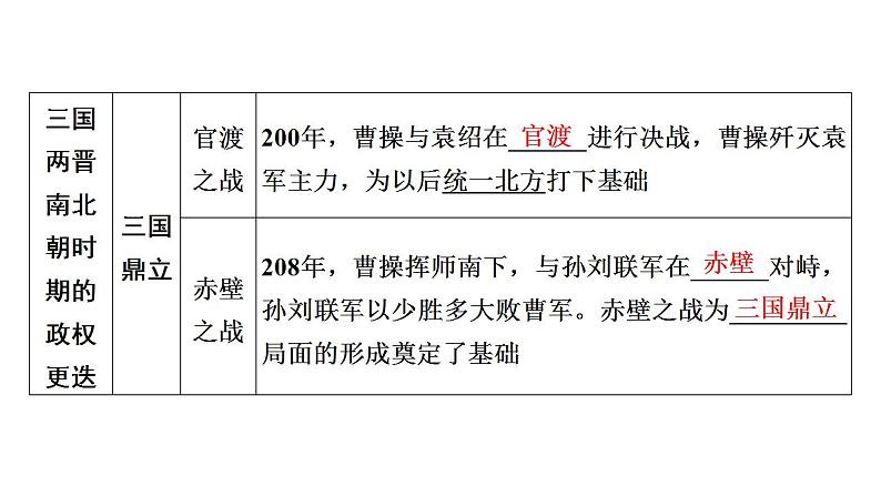 2023年广东省中考历史一轮复习教材梳理中国古代史第四单元 三国两晋南北朝时期：政权分立与民族交融课件 理08