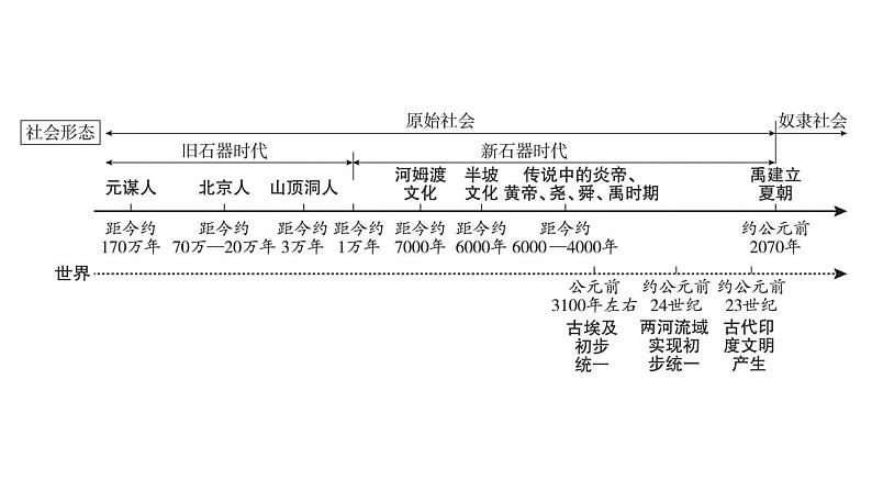 2023年广东省中考历史一轮复习教材梳理中国古代史第一单元史前时期：中国境内早期人类与文明的起源课件03