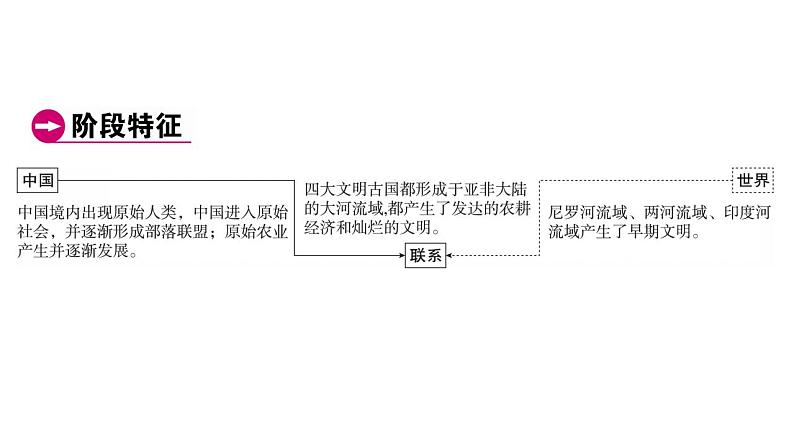 2023年广东省中考历史一轮复习教材梳理中国古代史第一单元史前时期：中国境内早期人类与文明的起源课件04