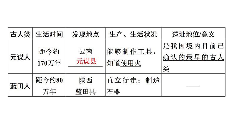 2023年广东省中考历史一轮复习教材梳理中国古代史第一单元史前时期：中国境内早期人类与文明的起源课件07