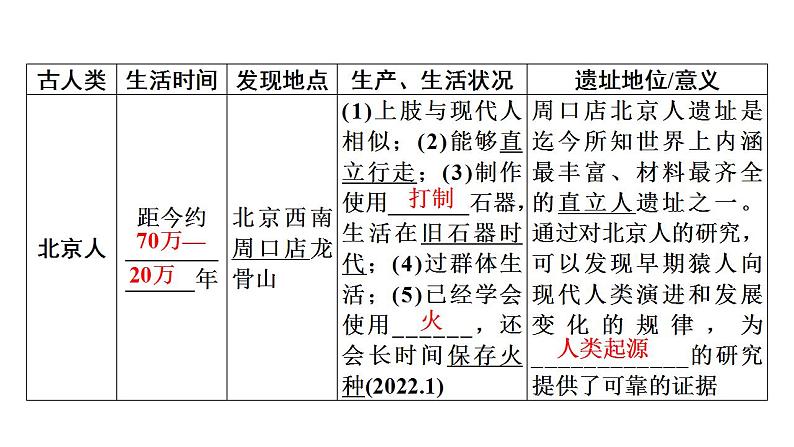 2023年广东省中考历史一轮复习教材梳理中国古代史第一单元史前时期：中国境内早期人类与文明的起源课件08