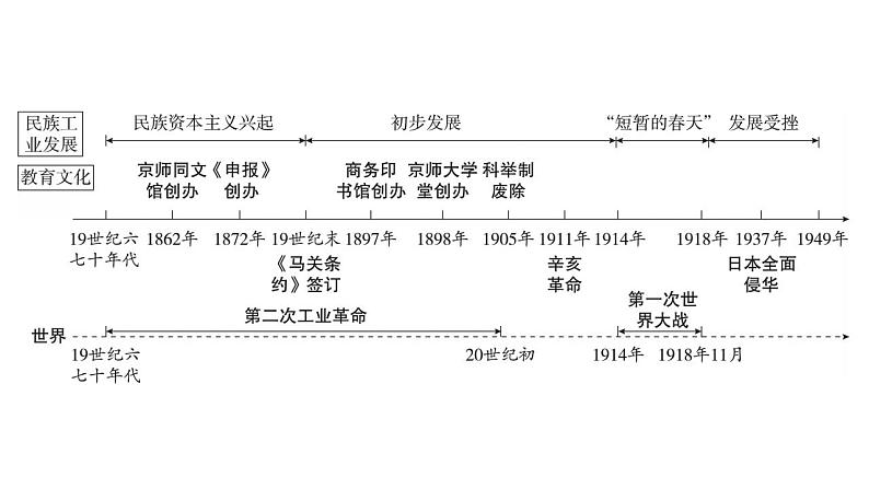 2023年广东省中考历史一轮复习教材梳理中国近代史第八单元 近代经济、社会生活与教育文化事业的发展 课件第3页