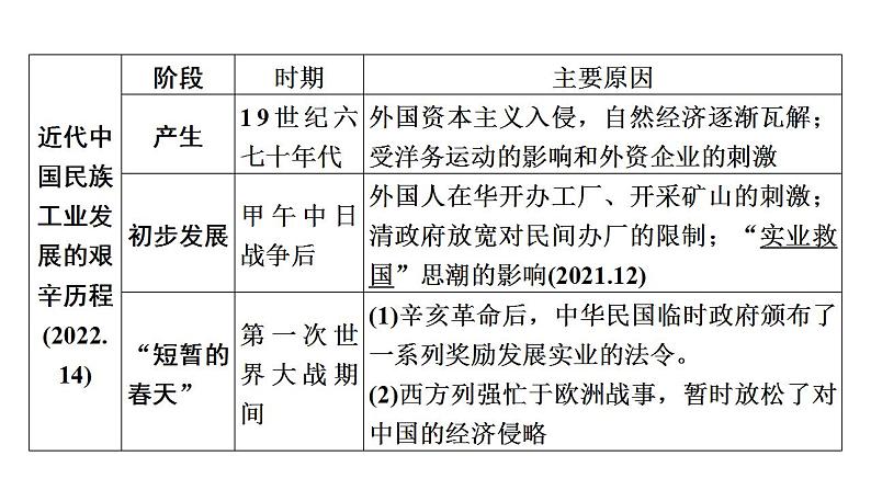 2023年广东省中考历史一轮复习教材梳理中国近代史第八单元 近代经济、社会生活与教育文化事业的发展 课件第7页