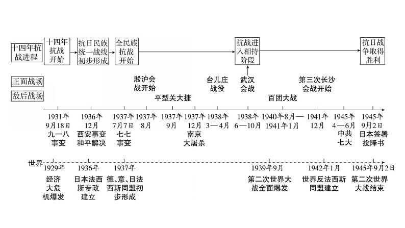 2023年广东省中考历史一轮复习教材梳理中国近代史第六单元 中华民族的抗日战争 课件03