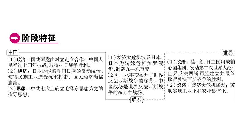 2023年广东省中考历史一轮复习教材梳理中国近代史第六单元 中华民族的抗日战争 课件04