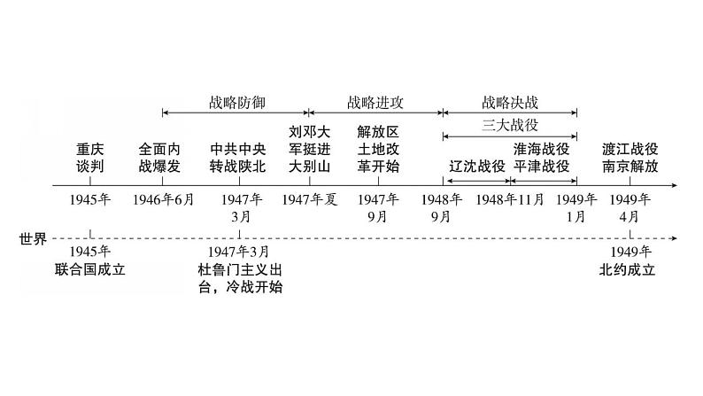 2023年广东省中考历史一轮复习教材梳理中国近代史第七单元 人民解放战争 课件第3页