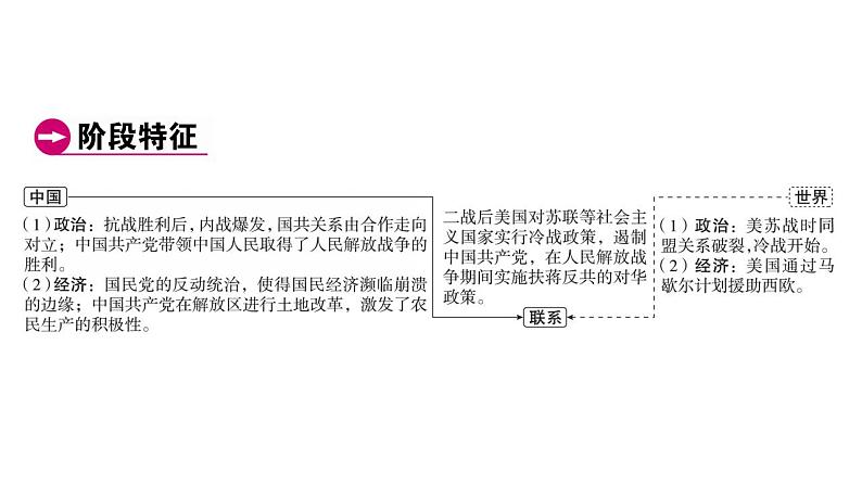 2023年广东省中考历史一轮复习教材梳理中国近代史第七单元 人民解放战争 课件第4页