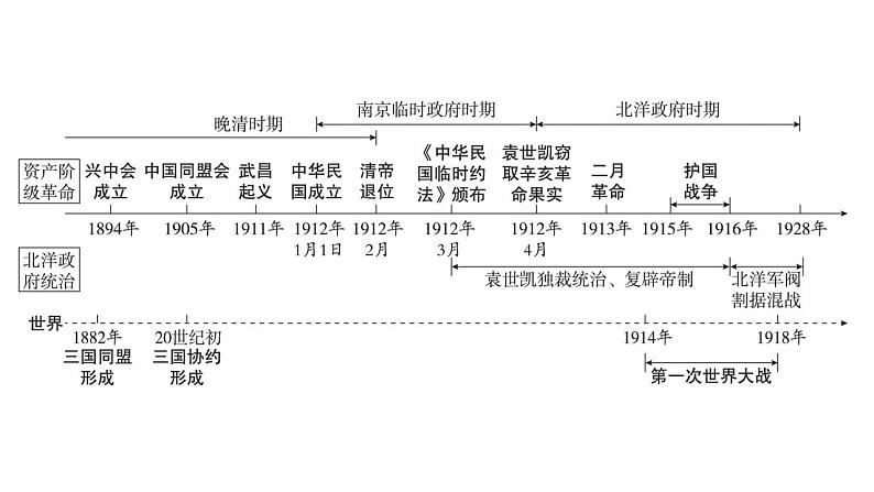 2023年广东省中考历史一轮复习教材梳理中国近代史第三单元 资产阶级民主革命与中华民国的建立 课件03