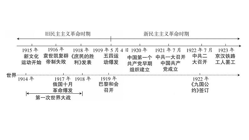 2023年广东省中考历史一轮复习教材梳理中国近代史第四单元 新民主主义革命的开始 课件03