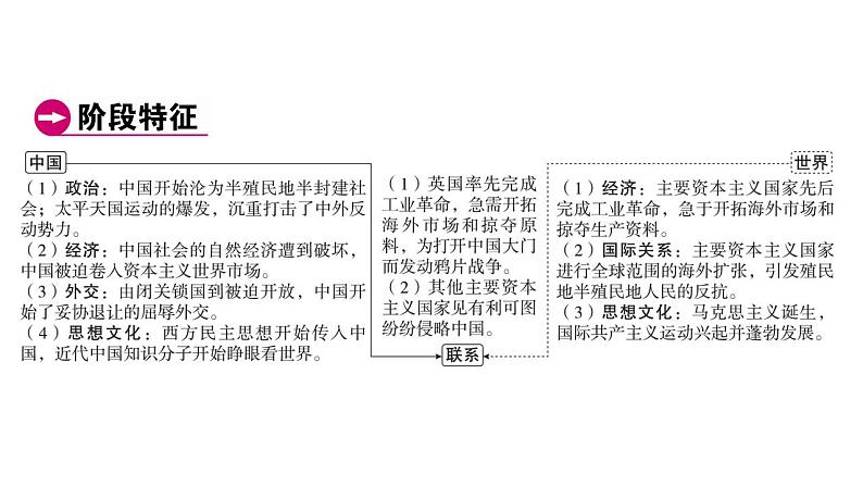 2023年广东省中考历史一轮复习教材梳理中国近代史第一单元 中国开始沦为半殖民地半封建社会 课件04