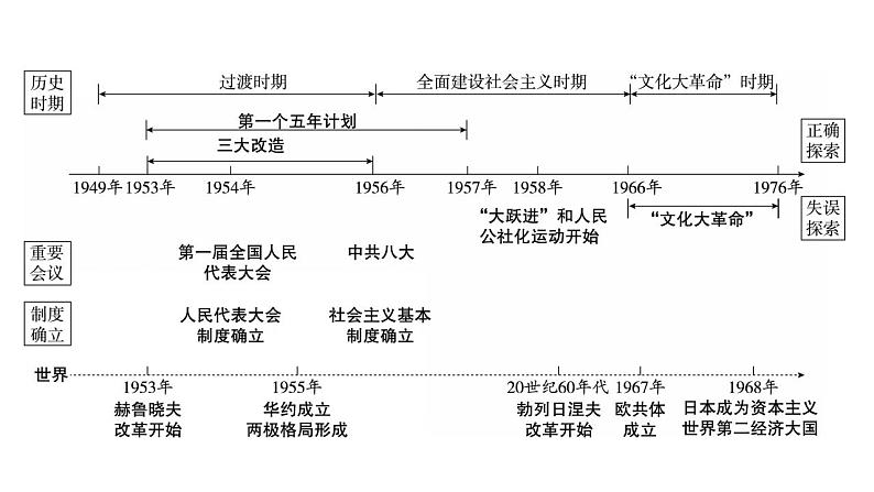 2023年广东省中考历史一轮复习教材梳理中国现代史第二单元社会主义制度的建立与社会主义建设的探索课件03