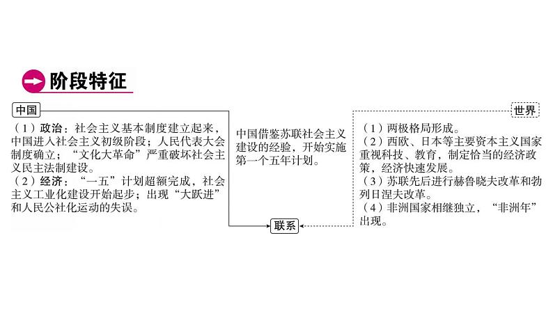 2023年广东省中考历史一轮复习教材梳理中国现代史第二单元社会主义制度的建立与社会主义建设的探索课件04