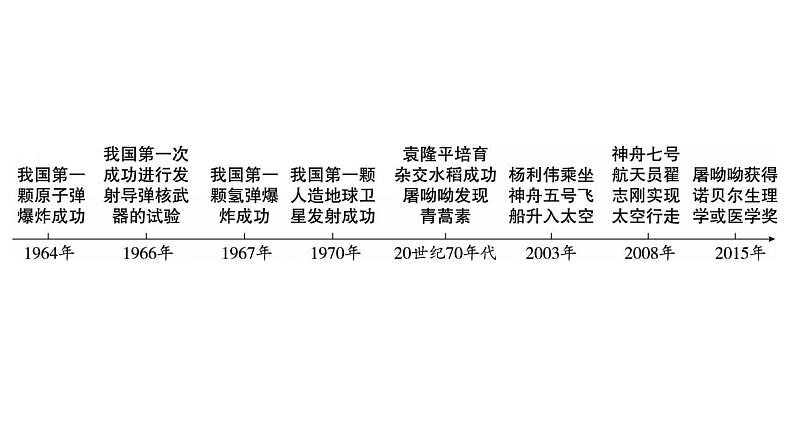 2023年广东省中考历史一轮复习教材梳理中国现代史第六单元科技文化与社会生活课件史第3页