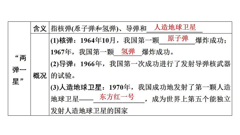 2023年广东省中考历史一轮复习教材梳理中国现代史第六单元科技文化与社会生活课件史第6页