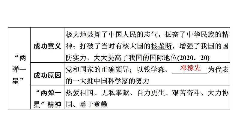 2023年广东省中考历史一轮复习教材梳理中国现代史第六单元科技文化与社会生活课件史第7页