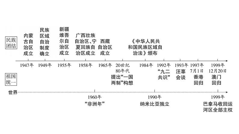 2023年广东省中考历史一轮复习教材梳理中国现代史第四单元民族团结与祖国统一课件03