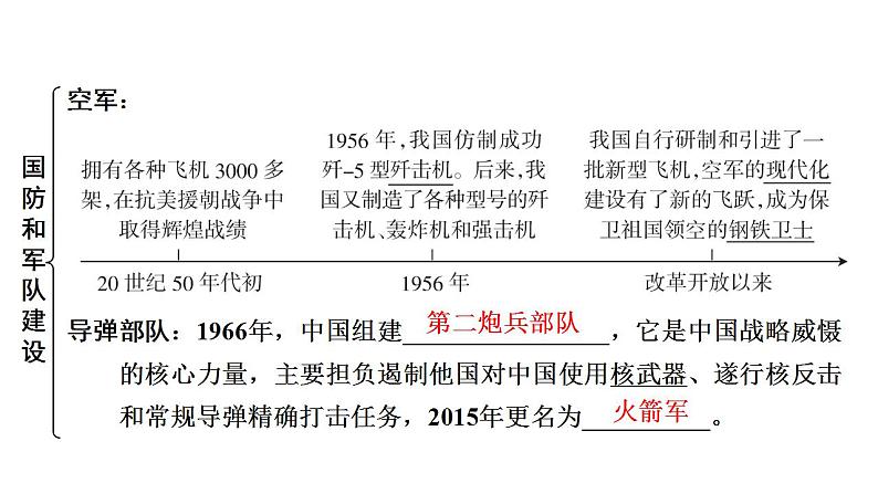 2023年广东省中考历史一轮复习教材梳理中国现代史第五单元国防建设与外交成就课件07