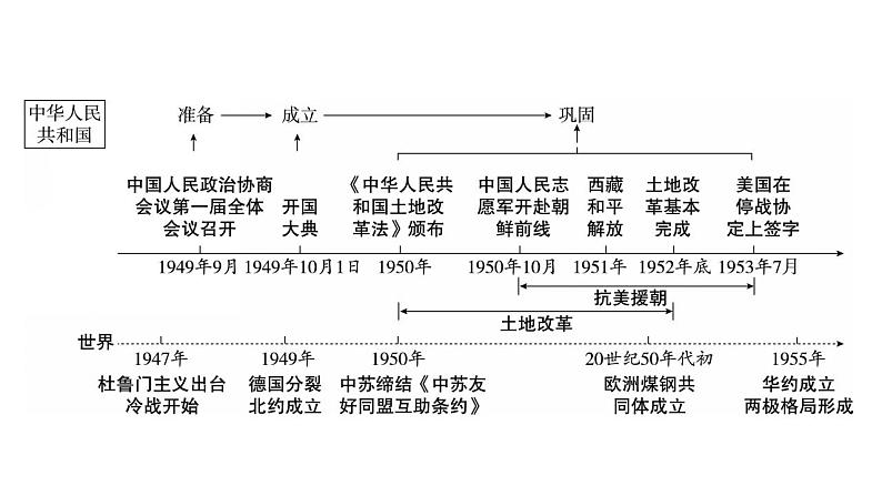 2023年广东省中考历史一轮复习教材梳理中国现代史第一单元中华人民共和国的成立和巩固课件03