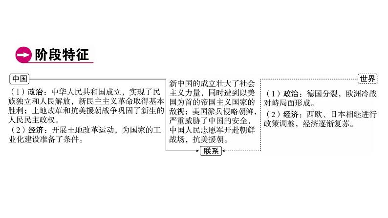 2023年广东省中考历史一轮复习教材梳理中国现代史第一单元中华人民共和国的成立和巩固课件04