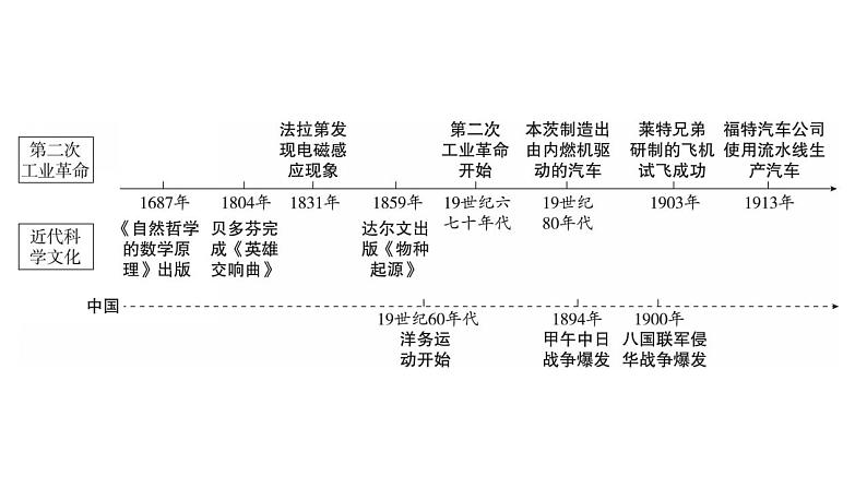 2023年广东省中考历史一轮复习教材梳理世界近代史第五单元第二次工业革命和近代科学文化课件03