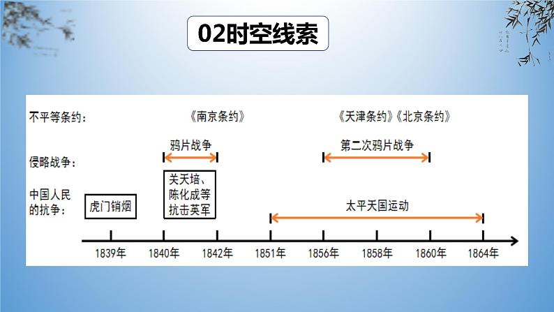 考点08  中国开始沦为半殖民地半封建社会-2023年中考历史一轮通关复习（部编版）课件PPT第4页