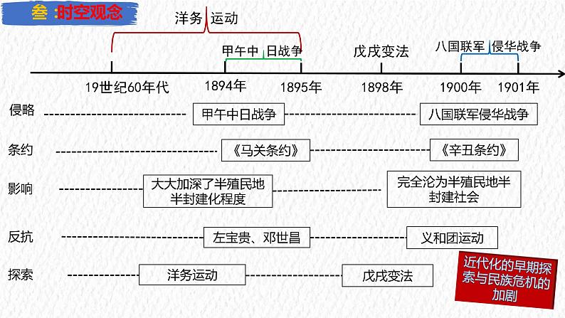 主题09 近代化的早期探索与民族危机的加剧【复习课件】-2023年中考历史一轮大单元复习过过过（部编版）04