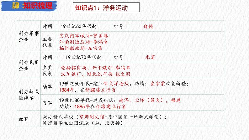 主题09 近代化的早期探索与民族危机的加剧【复习课件】-2023年中考历史一轮大单元复习过过过（部编版）07