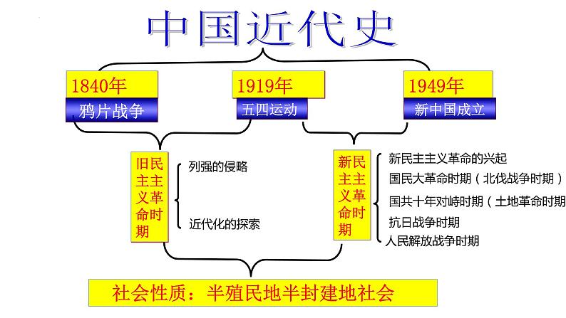 近代列强侵略与中国人民的反抗课件+2023年四川省仁寿县中考一轮复习第2页