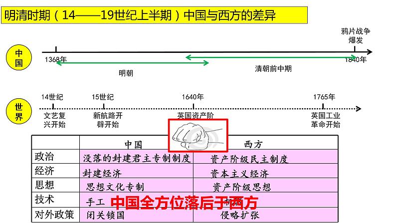 近代列强侵略与中国人民的反抗课件+2023年四川省仁寿县中考一轮复习第3页