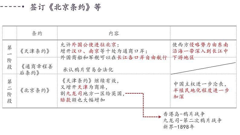 近代列强侵略与中国人民的反抗课件+2023年四川省仁寿县中考一轮复习第6页