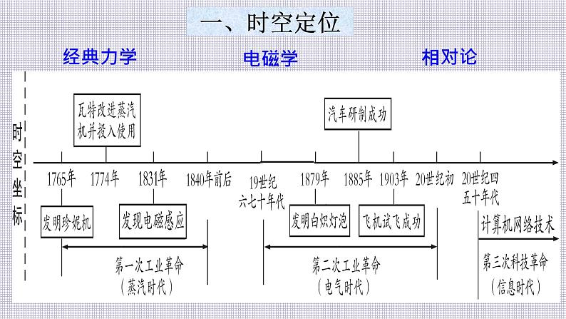 复习课件：大概念五：世界科技与文化（28页）第3页