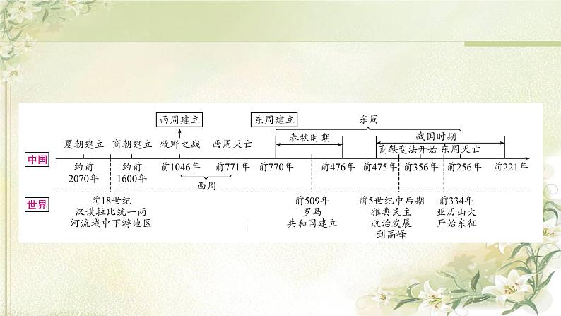 中考历史复习中国古代史第二单元夏商周时期：早期国家与社会变革教学课件02