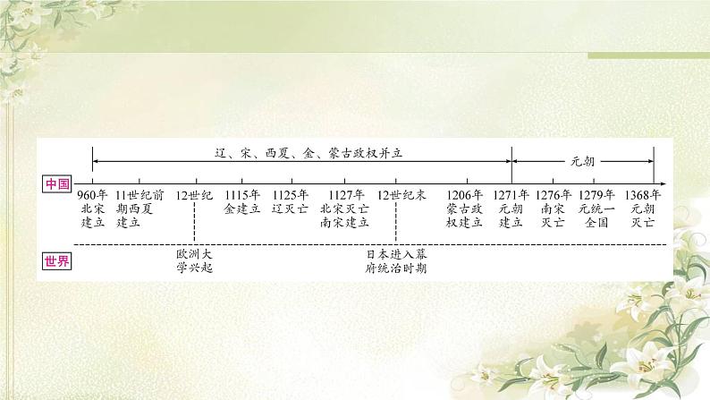 中考历史复习中国古代史第六单元辽宋夏金元时期：民族关系发展和社会变化教学课件02