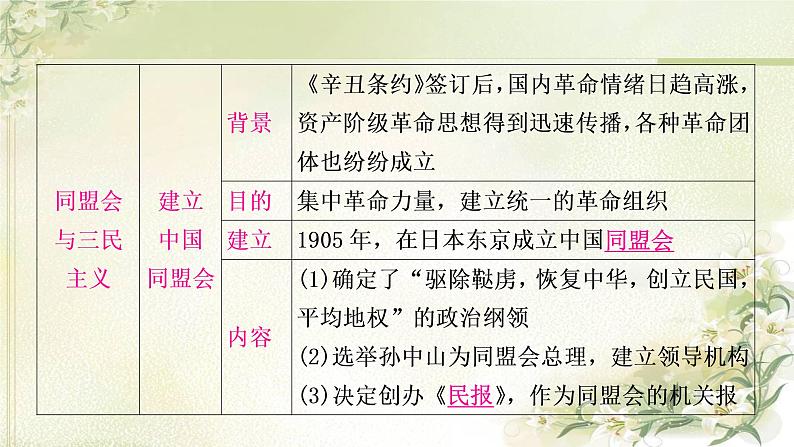 中考历史复习中国近代史第三单元资产阶级民主革命与中华民国的建立教学课件第7页