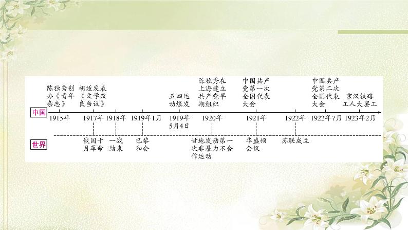 中考历史复习中国近代史第四单元新民主主义革命的开始教学课件第2页