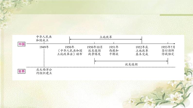 中考历史复习中国现代史第一单元中华人民共和国的成立和巩固教学课件04