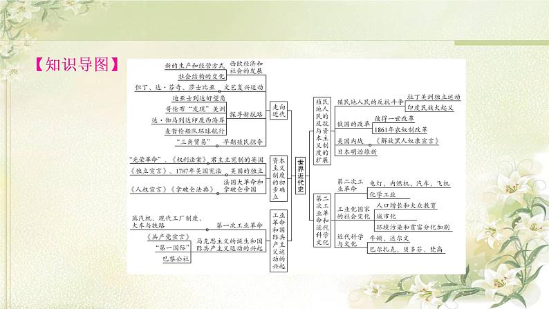 中考历史复习世界近代史第一单元走向近代教学课件02