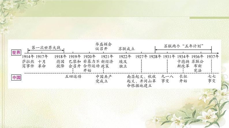 中考历史复习世界现代史第一单元第一次世界大战和战后初期的世界教学课件04