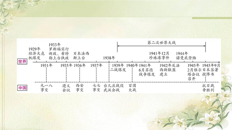 中考历史复习世界现代史第二单元经济大危机和第二次世界大战教学课件02