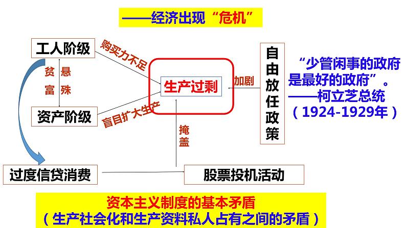 第13课 罗斯福新政课件05