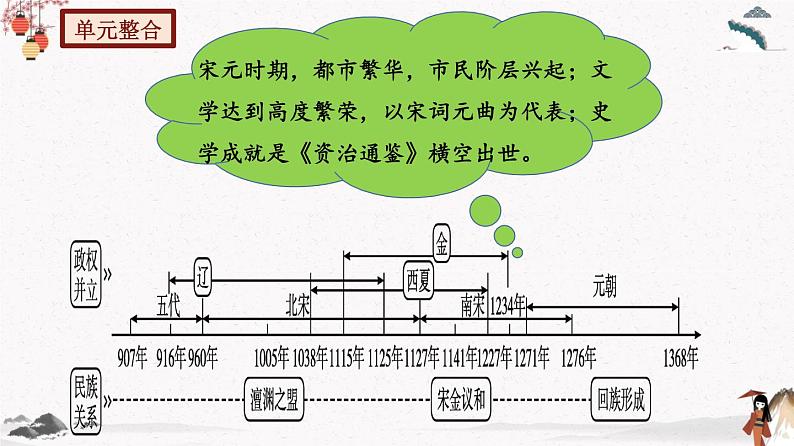 部编版七年级历史下册第12课  宋元时期的都市和文化 课件（含视频）+教案+素材+背记要点清单+同步分层作业含解析卷02