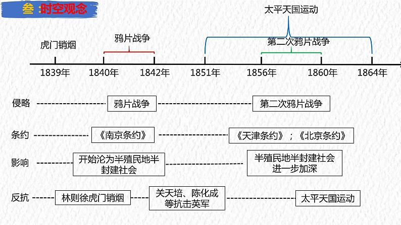 主题08 中国开始沦为半殖民地半封建社会【复习课件】-2023年中考历史一轮大单元复习过过过（部编版）04