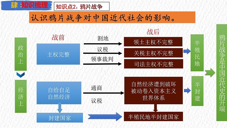 主题08 中国开始沦为半殖民地半封建社会【复习课件】-2023年中考历史一轮大单元复习过过过（部编版）07