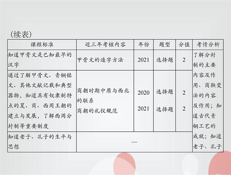 中考历史总复习中国古代史第一单元中国境内早期人类与文明的起源、早期国家与社会变革课件03