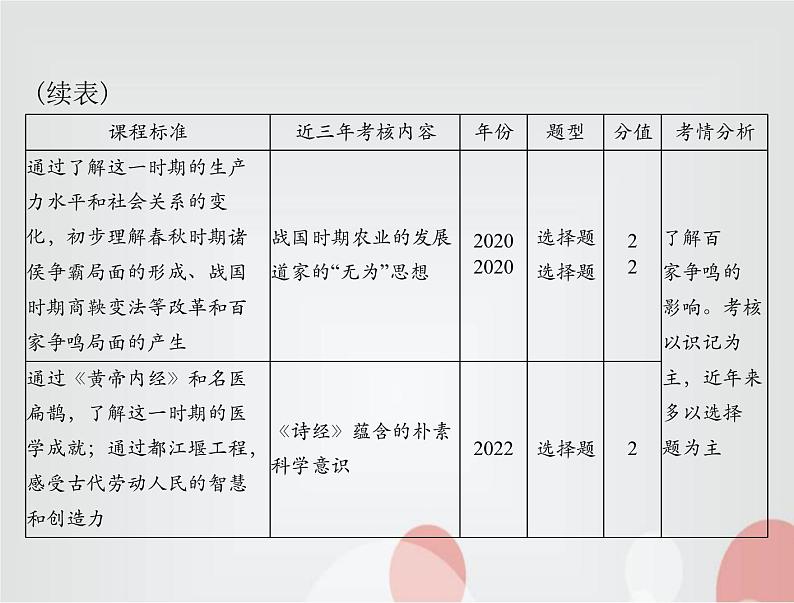 中考历史总复习中国古代史第一单元中国境内早期人类与文明的起源、早期国家与社会变革课件04