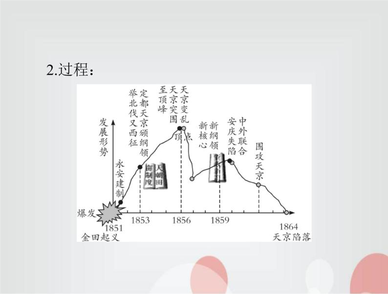 中考历史总复习中国近代史第五单元列强的侵略和中国人民的反抗课件06