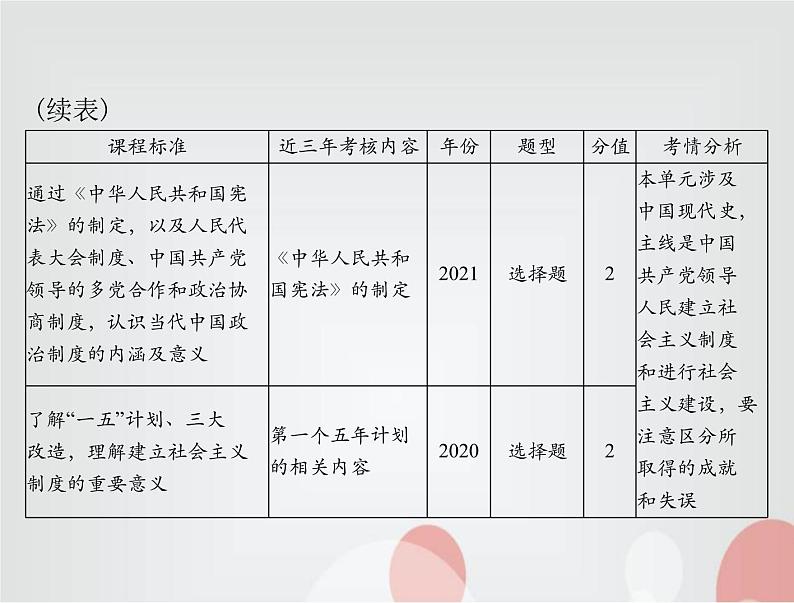 中考历史总复习中国现代史第九单元中华人民共和国的成立和巩固、社会主义制度的建立与社会主义建设的探索课件第3页